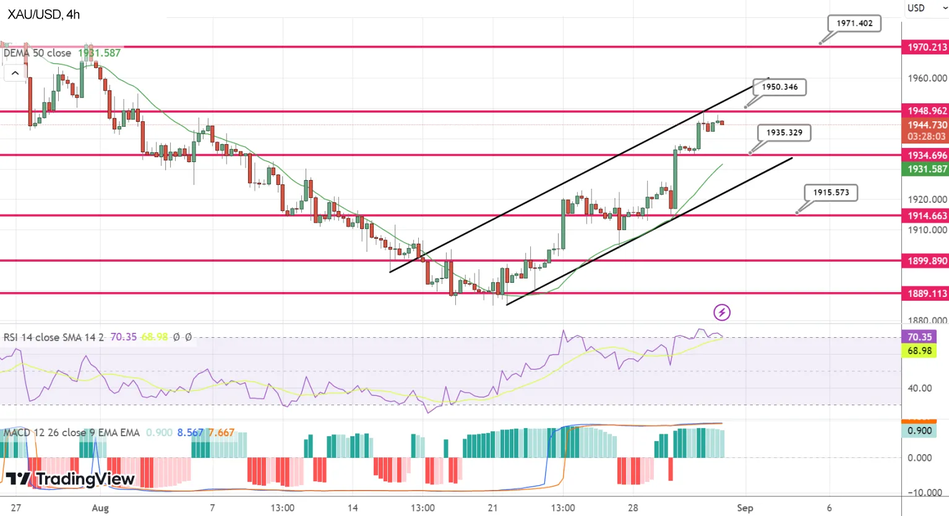 Прогноз курса золота